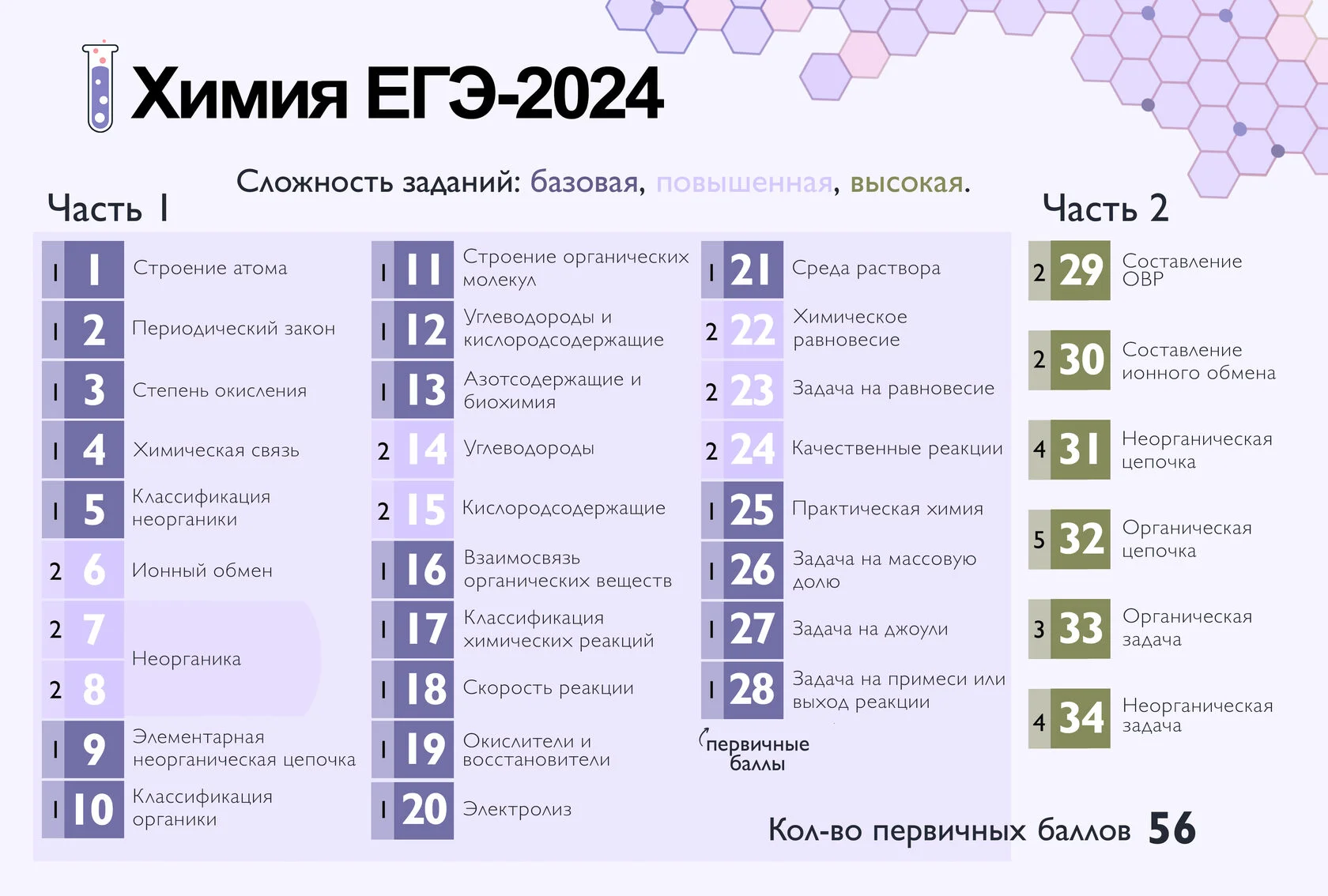 Егэ химия 2024 новая шкала