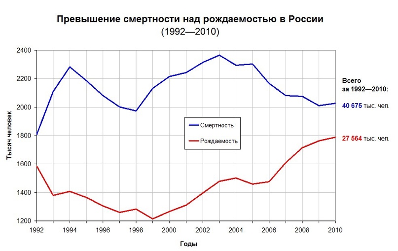 Данные росстата за 1992-2010 годы