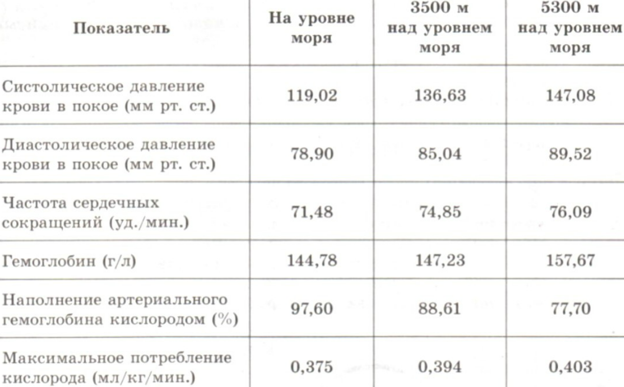 101 идея для сердечно-сосудистой системы