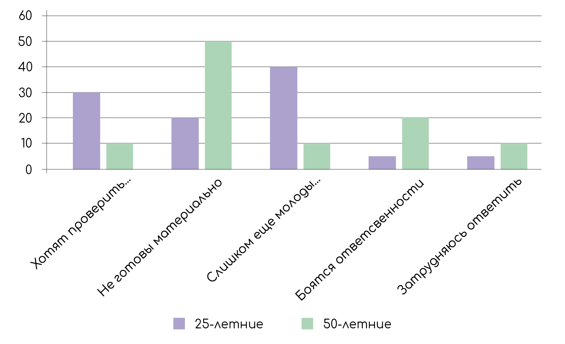 Задание №44261: В ходе социологического опроса 25-летних и 50-летних  граждан страны Z им задавали вопрос: Почему молодые люди предпочитают жить,  не регистрируя брак? (Можно было выбрать несколько ответов). Полученные...  — NeoFamily