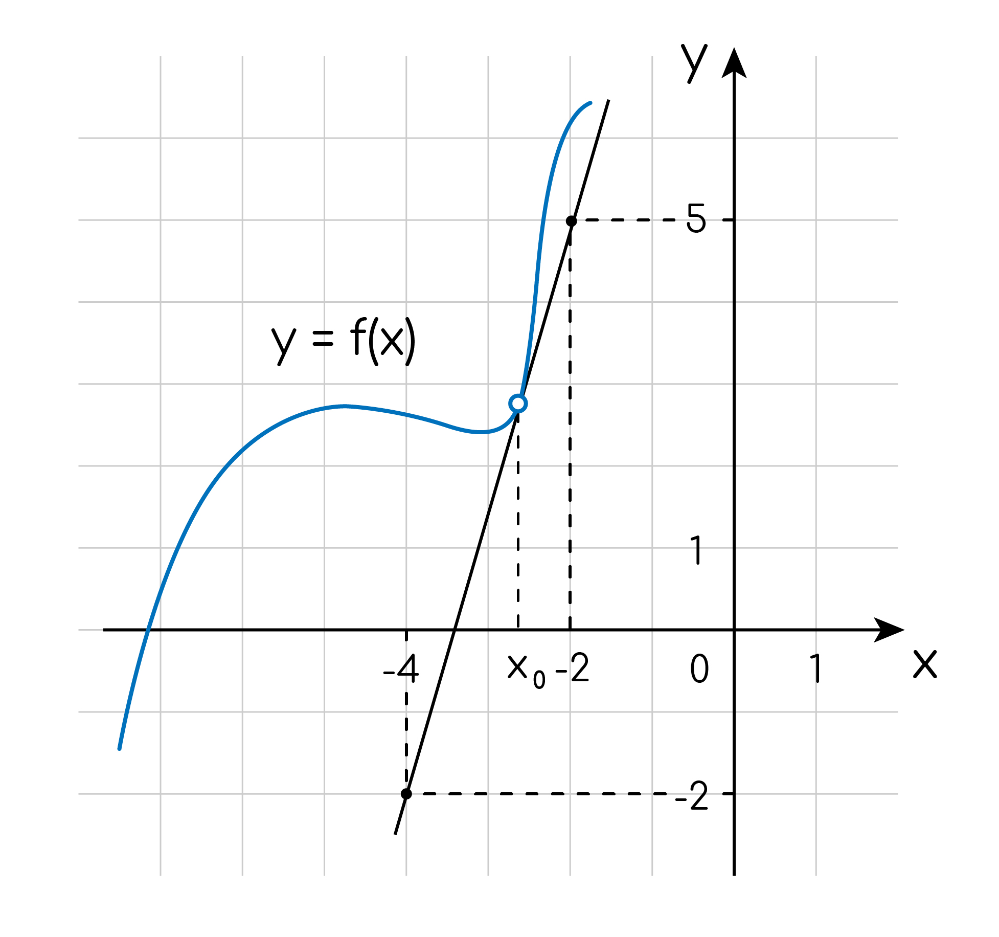 Задание №17124: На рисунке изображены график функции y=f(x) и касательная к  нему в точке с абсциссой y=f(x) Найдите значение производной функции y=f(x)  в точке y=f(x) — NeoFamily