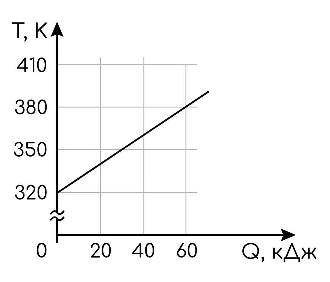 Задание №4073: На графике изображена зависимость температуры тела от  подводимого к нему количества теплоты (см. рис.). Удельная теплоёмкость  вещества этого тела равна 500 Дж/(кг К). Чему равна масса тела? Ответ  выра... — NeoFamily