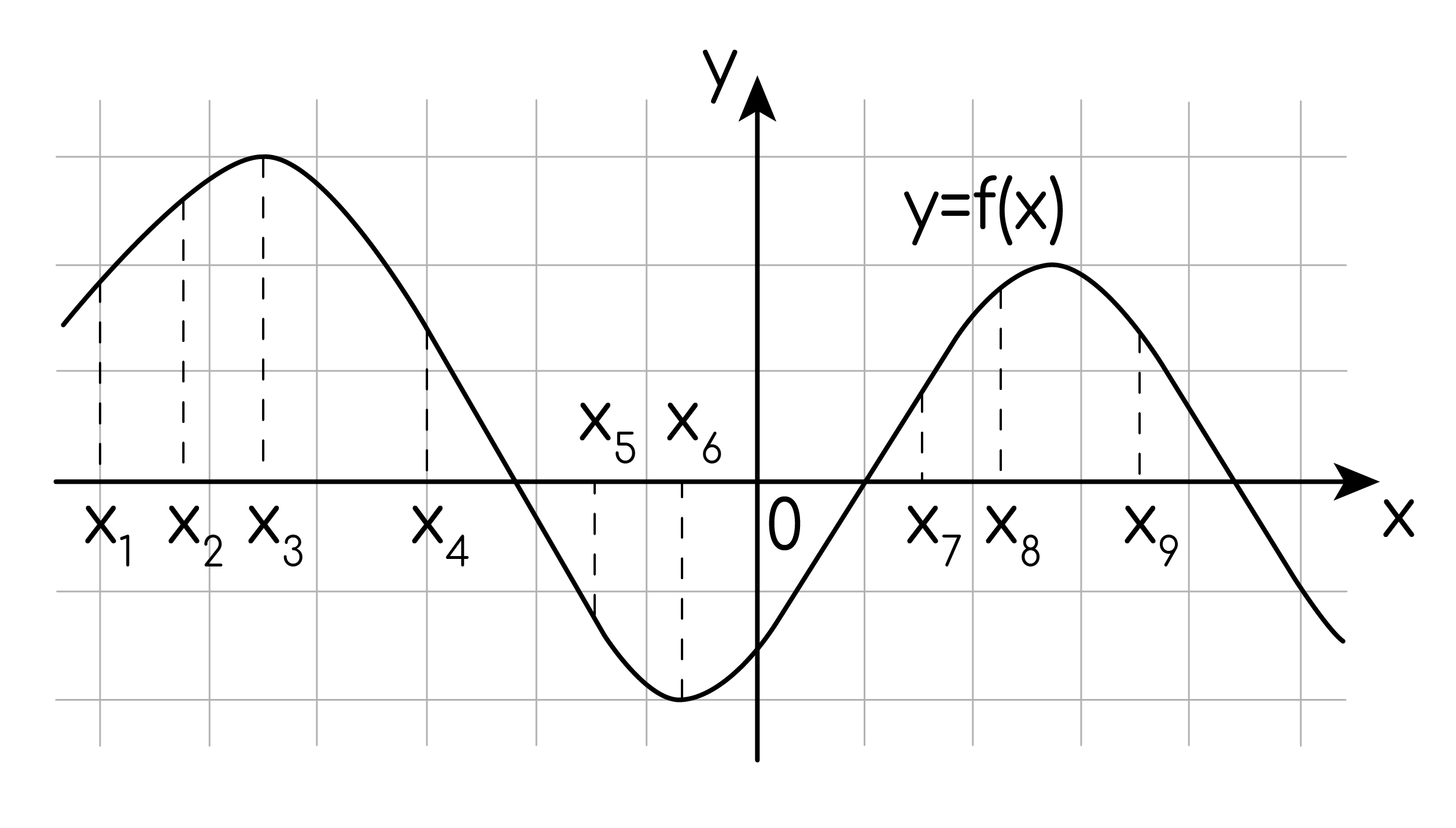 Задание №59665: На рисунке изображён график дифференцируемой функции  y=f(x). На оси абсцисс отмечены девять точек: y=f(x). Среди этих точек  найдите все точки, в которых производная функции y=f(x). отрицательна. В  отв... — NeoFamily