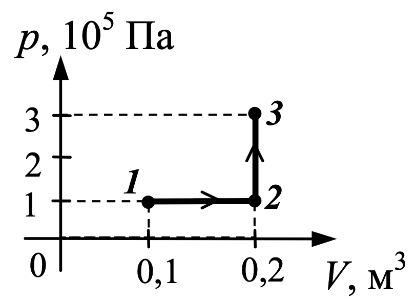 Задание №53693: Какую работу совершает газ при переходе из состояния 1 ...
