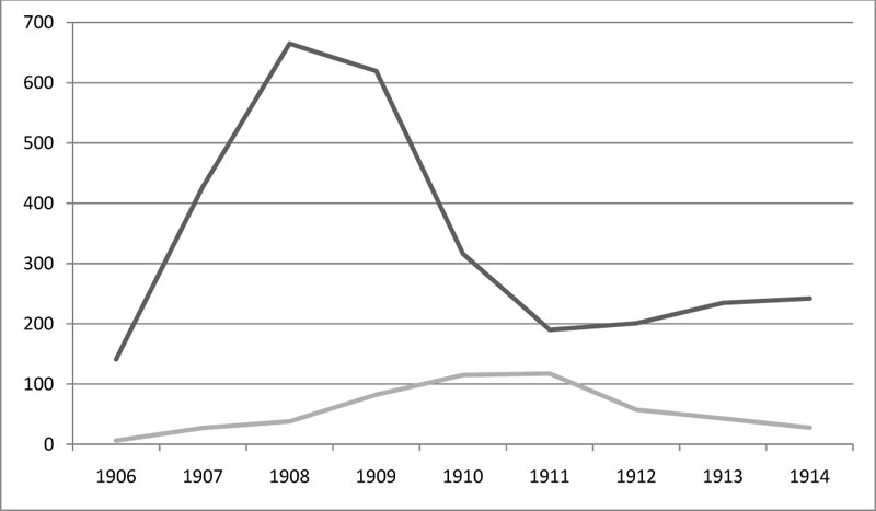 График темпов переселения. Черная линия — переселенцы, серая — вернувшиеся