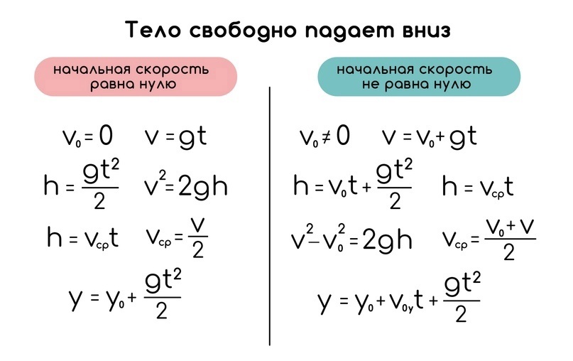 Свободное падение. Вертикальные броски, изображение №5