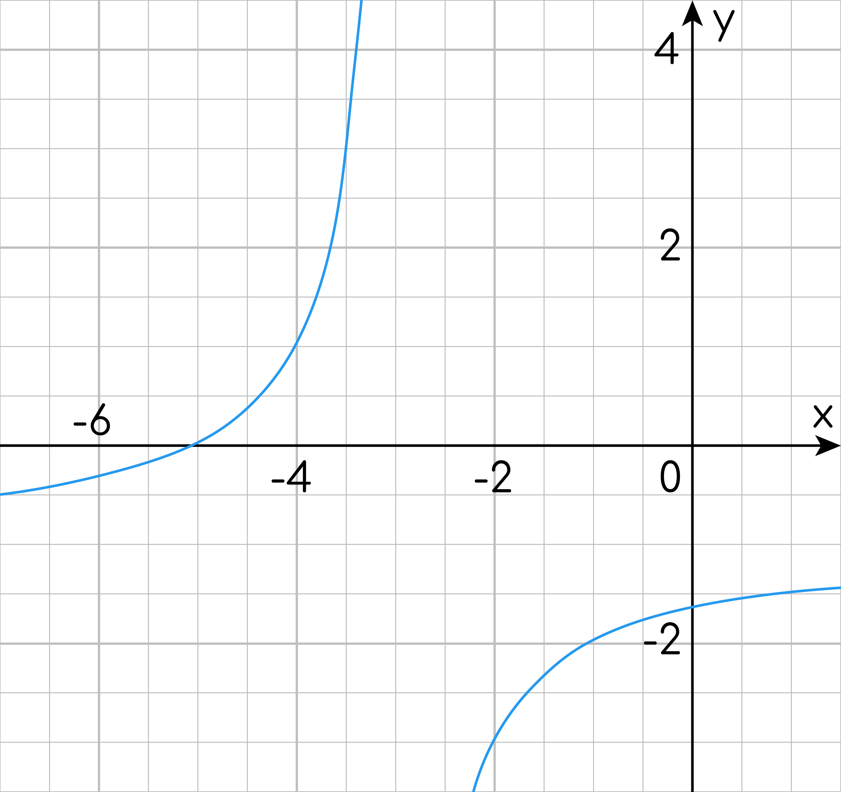 Задание №16563: На рисунке изображен график функции вида f(x)=a/(x + b)+c,  где числа f(x)=a/(x + b)+c, целые. Найдите f(x)=a/(x + b)+c, — NeoFamily