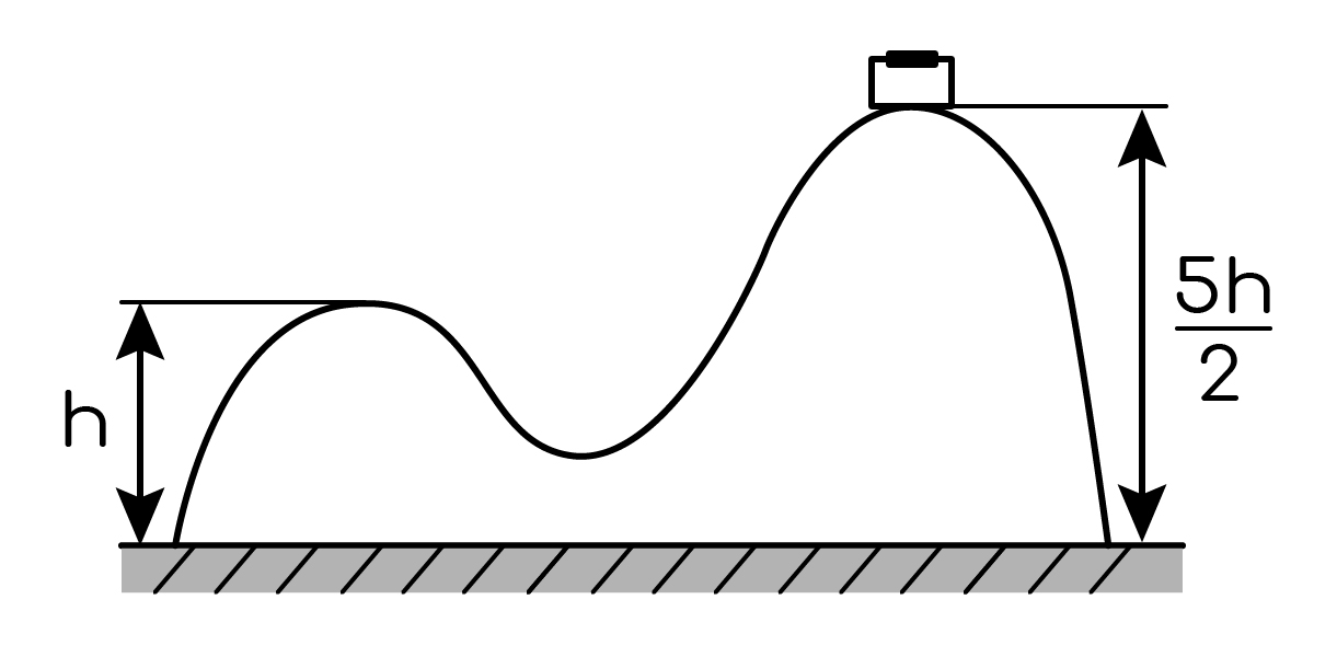 На гладкой горизонтальной поверхности стола покоится горка с двумя вершинами h и 4h