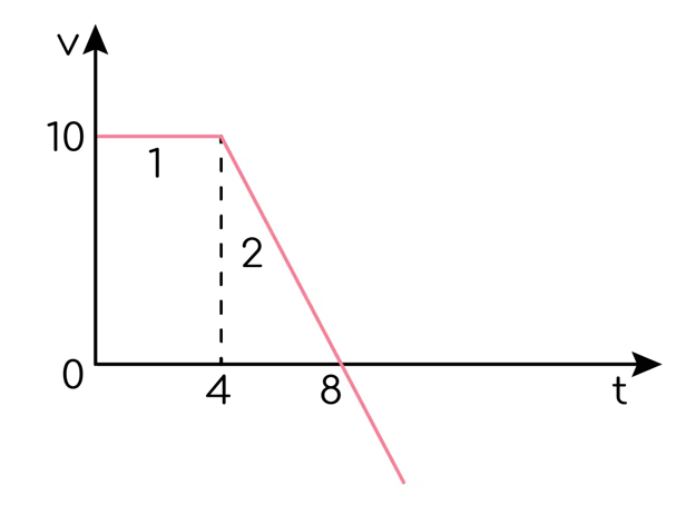 Задание №39612: Мопед двигался по шоссе по заданной зависимости ...