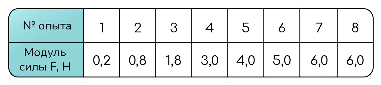 Задание №39948: Правильный деревянный параллелепипед с ребром 10 см ...