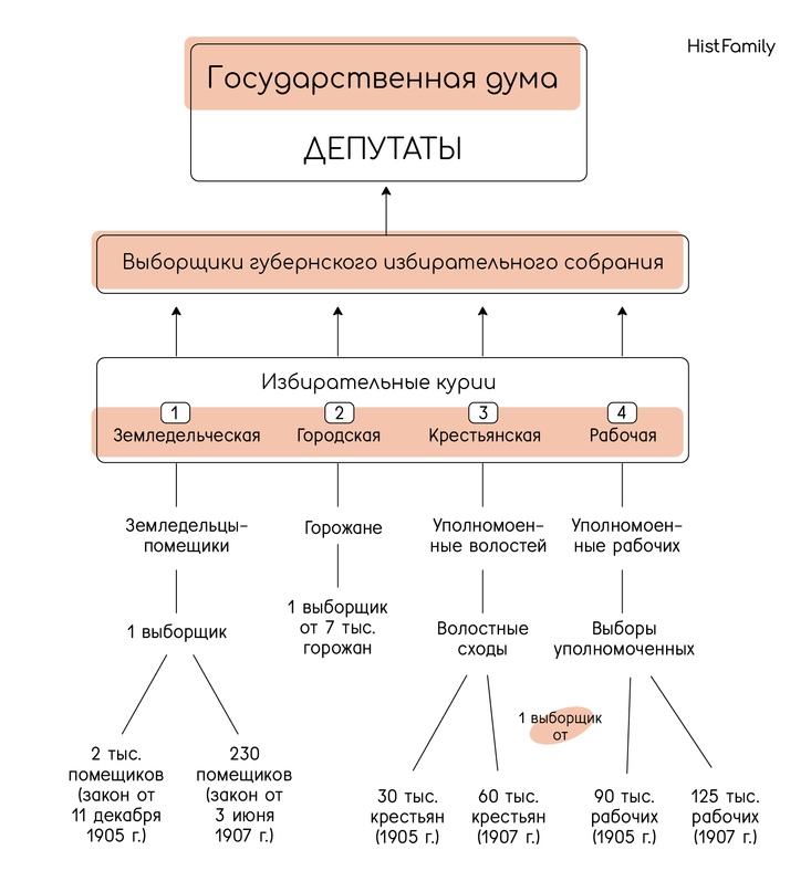 Избирательные курии