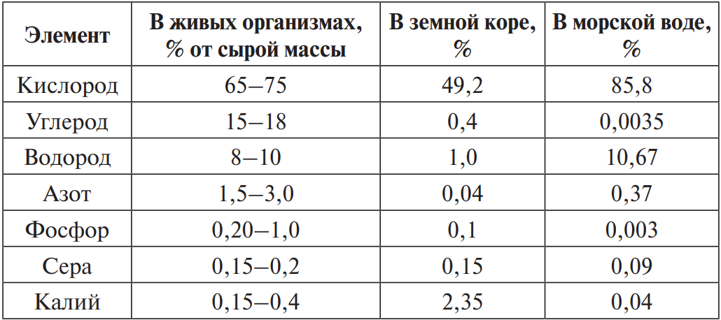 Задание №8933: Проанализируйте таблицу Содержание некоторых химических ...