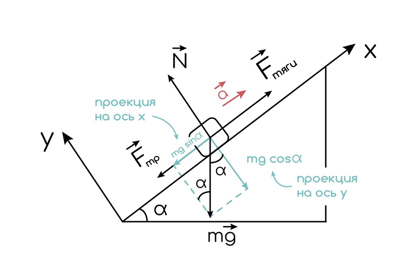Динамика. Законы Ньютона, изображение №13