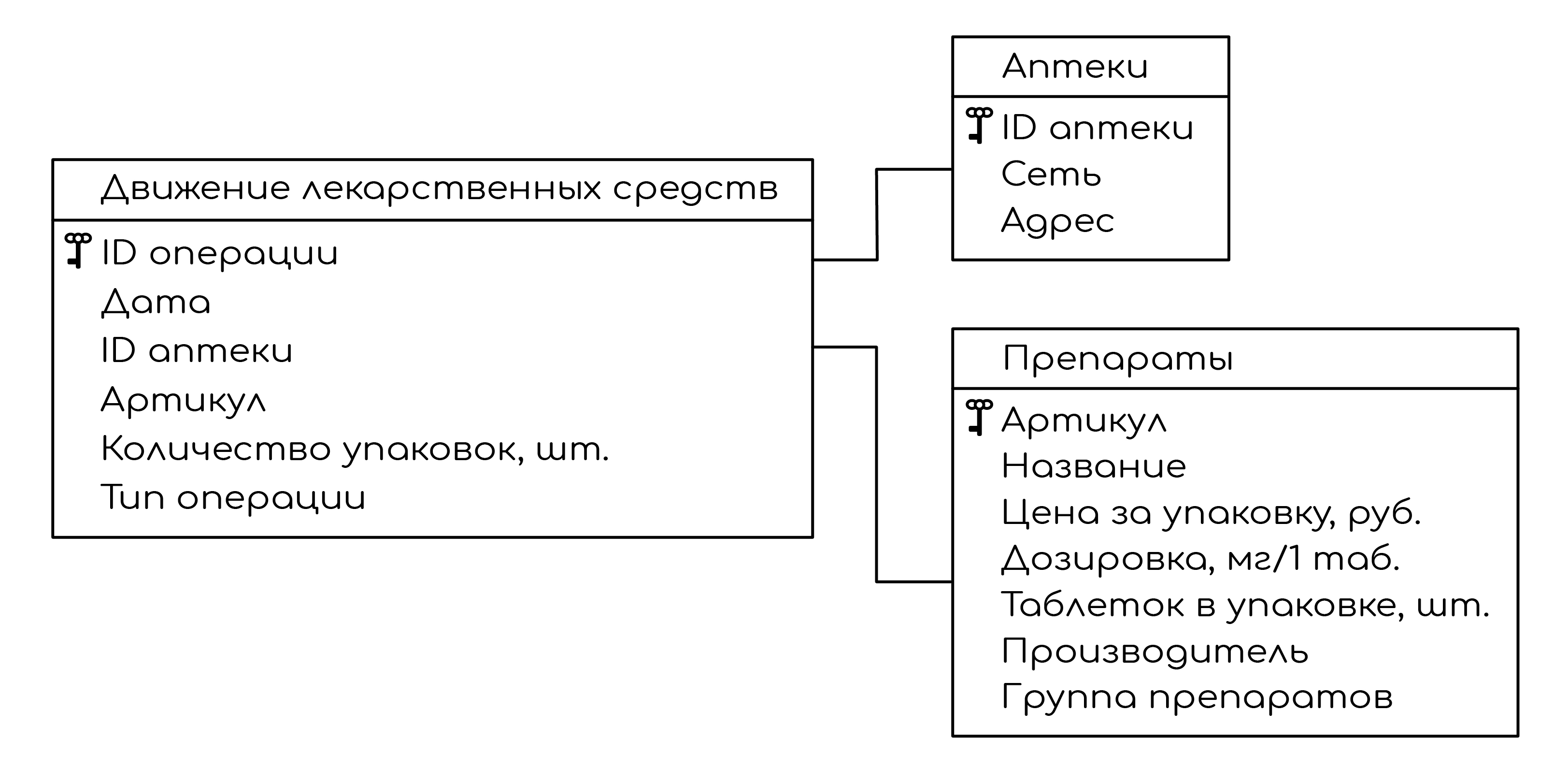 Задание №44457: В файле приведён фрагмент базы данных Лекарства о поставках  лекарственных средств в аптеки города. База данных состоит из трёх  таблиц.Таблица Движение лекарственных средств содержит записи о  поставках... — NeoFamily