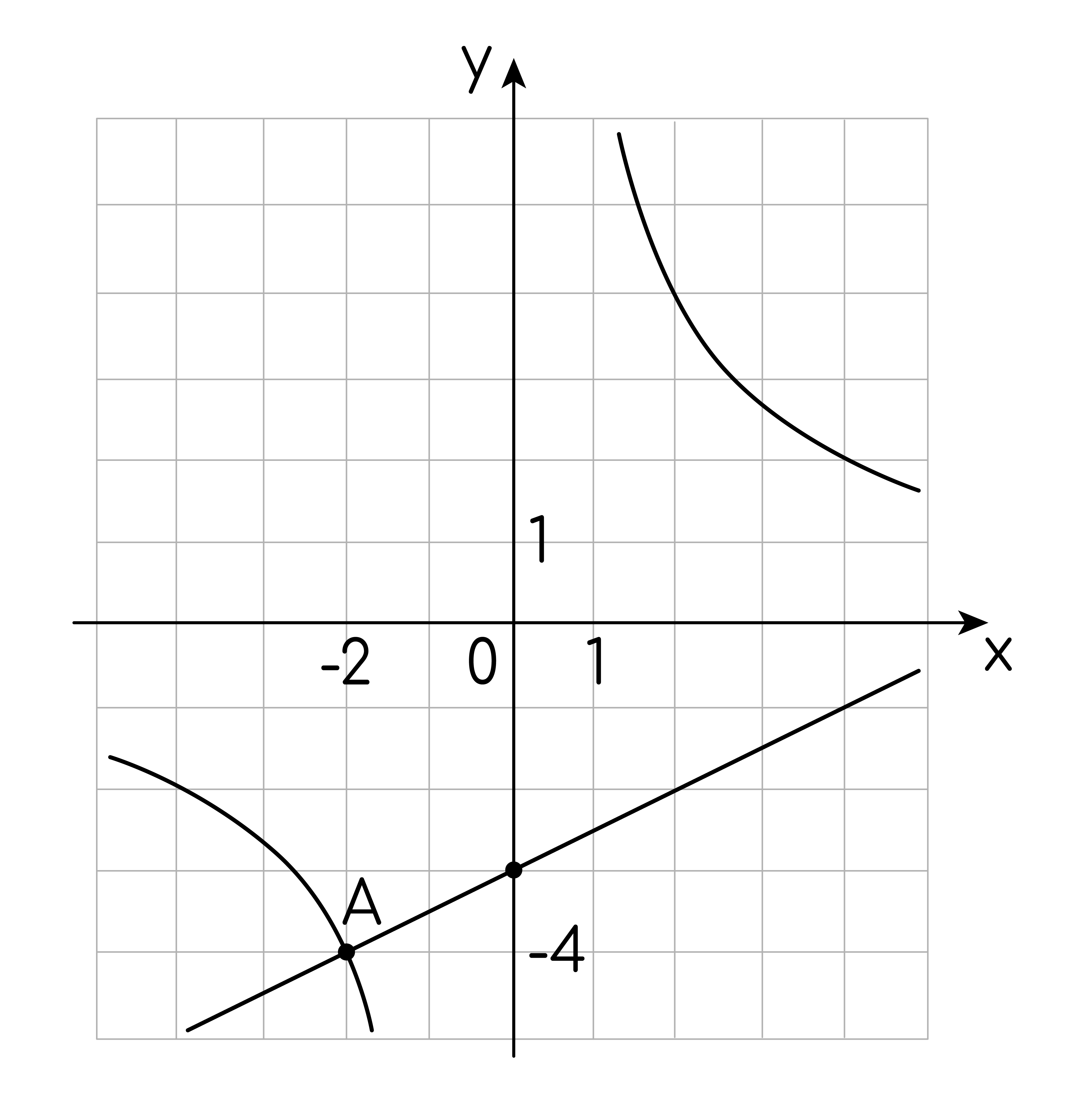 Задание №59923: На рисунке изображены графики функций видов f(x)=k/x и  f(x)=k/x пересекающиеся в точках A и B. Найдите абсциссу точки B. —  NeoFamily