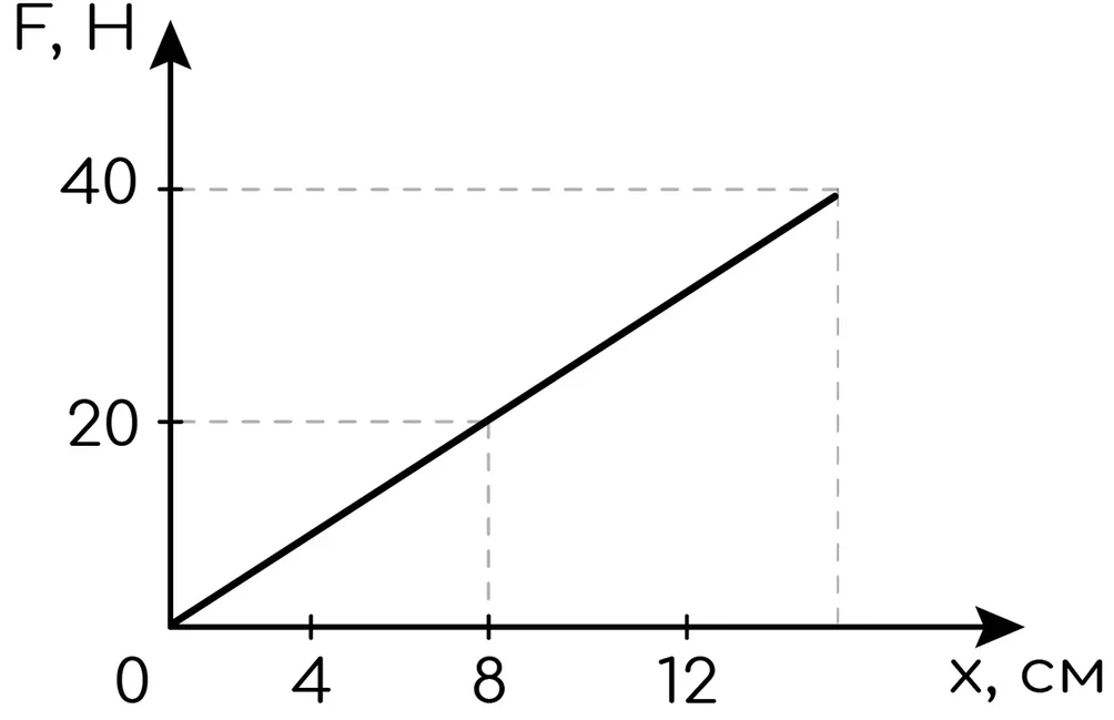 Задание №3439: На рисунке представлен график зависимости модуля силы ...