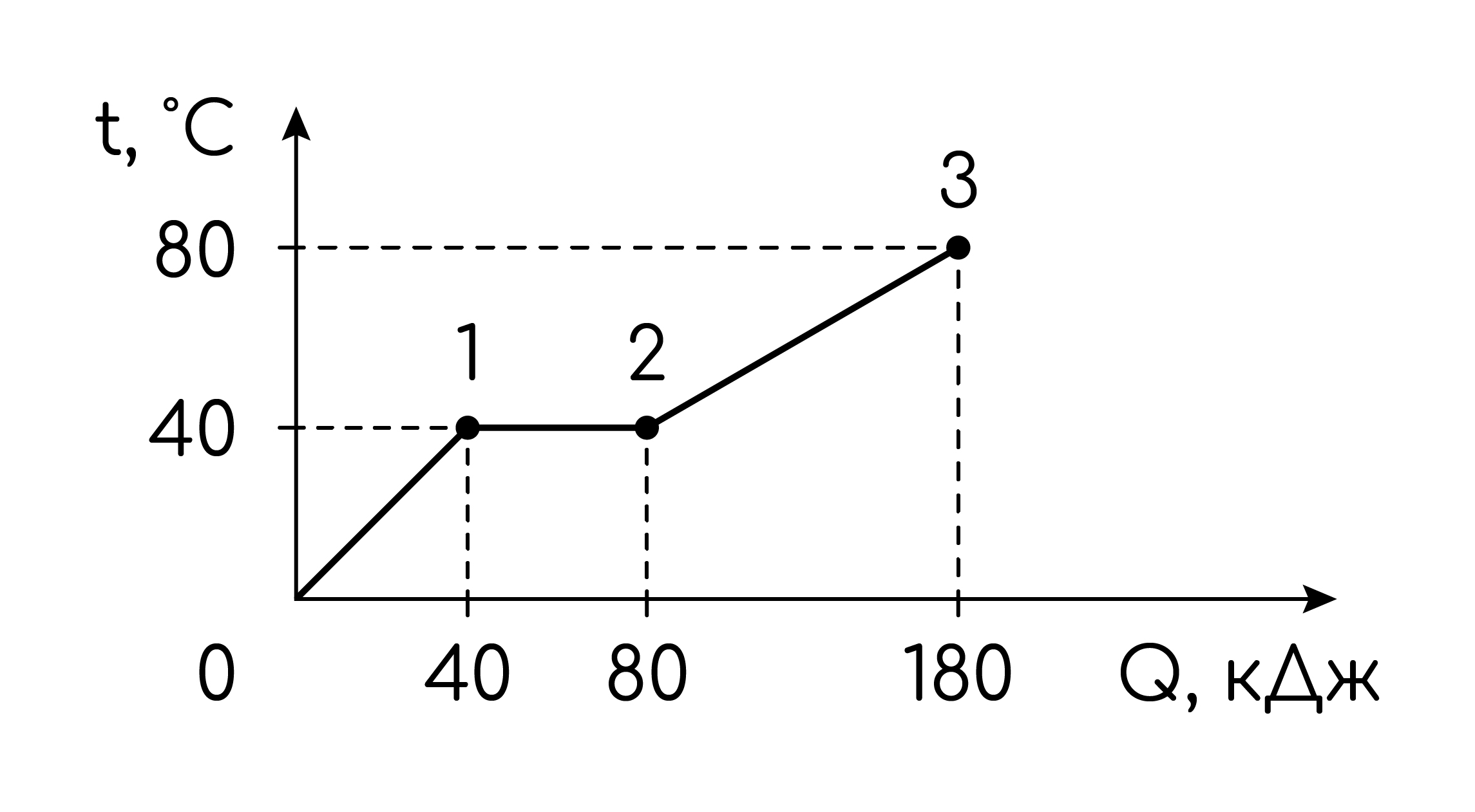 Задание №41417: Твердый образец вещества нагревают в печи. На графике ...