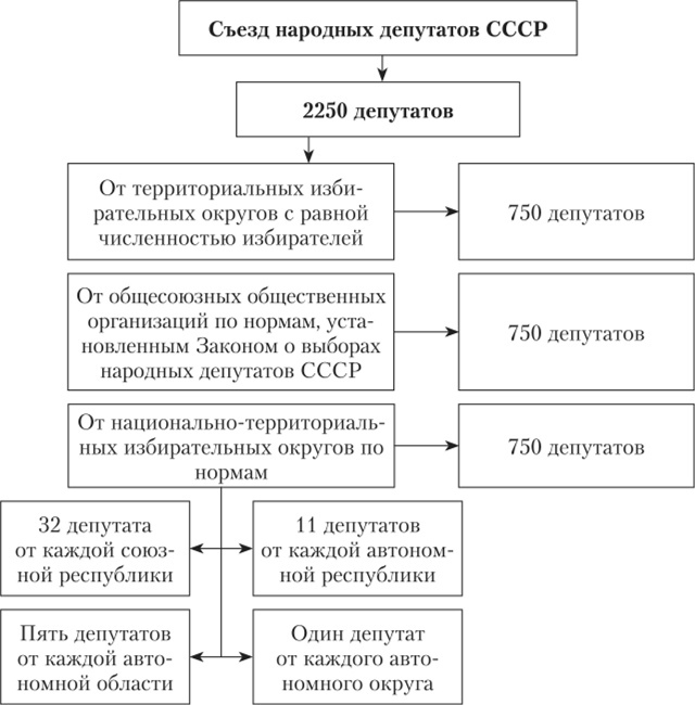 Структура выборов 1989 года