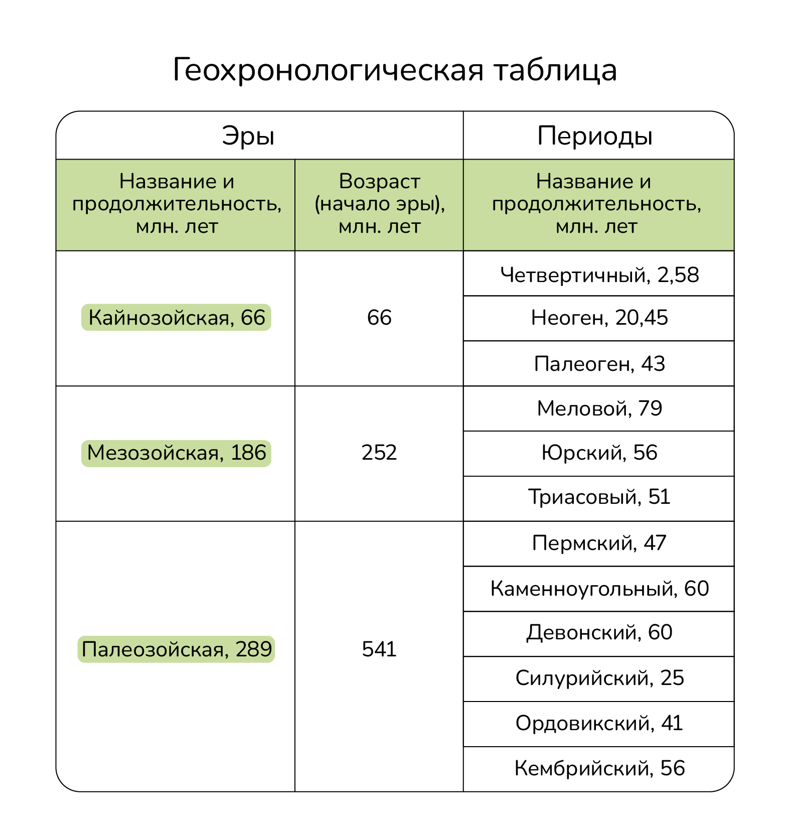 Задание №65531: На рисунках изображены череп и обитавшего 244-238 млн лет  назад. реконструкция вымершего животного. Используя фрагмент  Геохронологической таблицы , определите, в какой эре и каком периоде обитал  данны... — NeoFamily