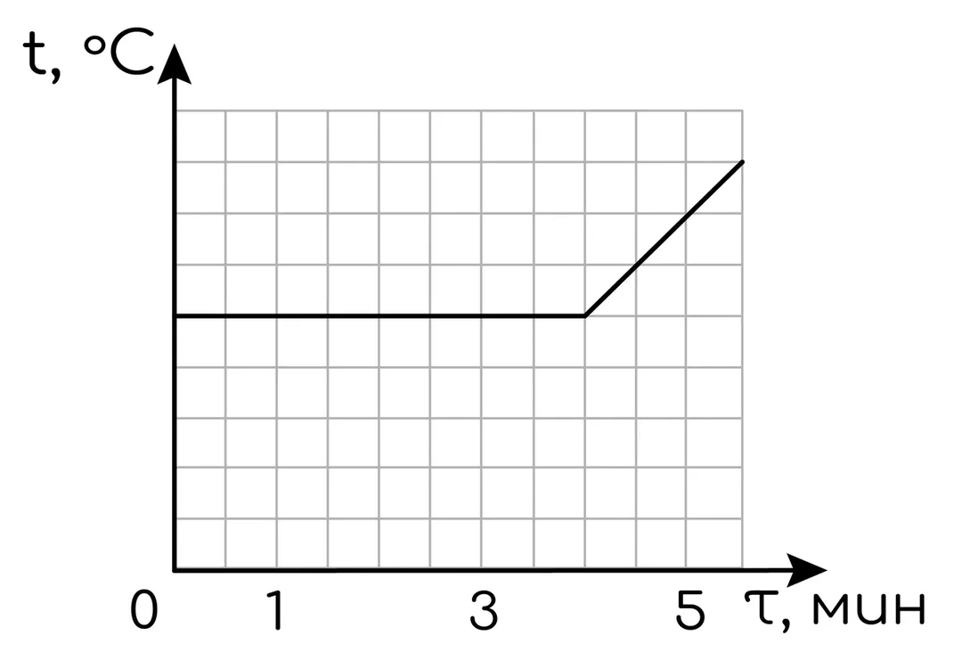 Задание №6544: Твёрдое тело массой 2,4 кг нагрели до температуры плавления  и поместили в электрическую печь, тепловая мощность которой постоянна и  равна 2 кВт. График показывает зависимость температуры этого тела от... —  NeoFamily