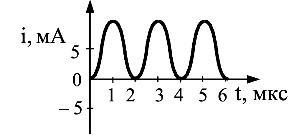 Задание №53625: На рисунке справа представлен график изменения заряда ...