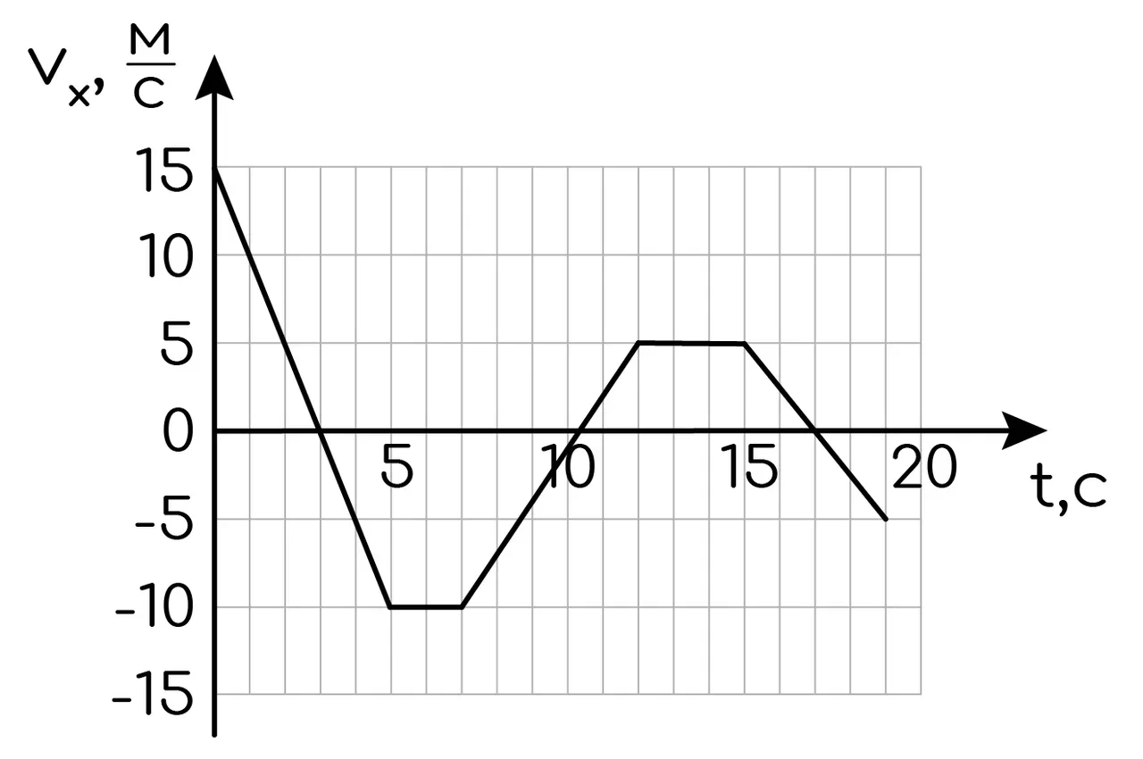 Задание №20124: Тело движется по прямой, параллельной оси Ox. На графике  представлена зависимость проекции vx его скорости от времени t. Чему равна  проекция ax ускорения тела в интервале времени от 0 до
