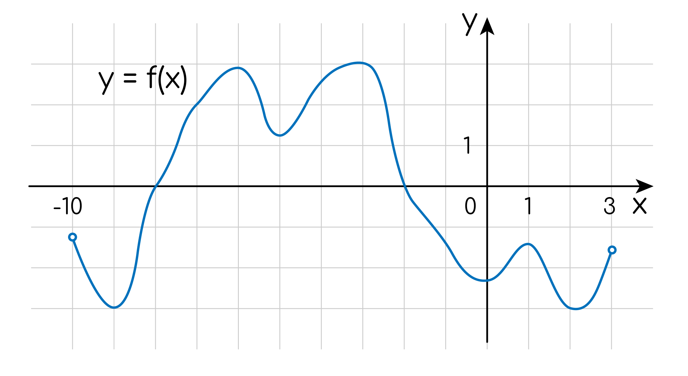 Задание №17021: На рисунке изображён график функции y=f(x), определённой на  интервале ( 10; 3). Найдите количество точек, в которых производная функции  y=f(x), равна 0. — NeoFamily