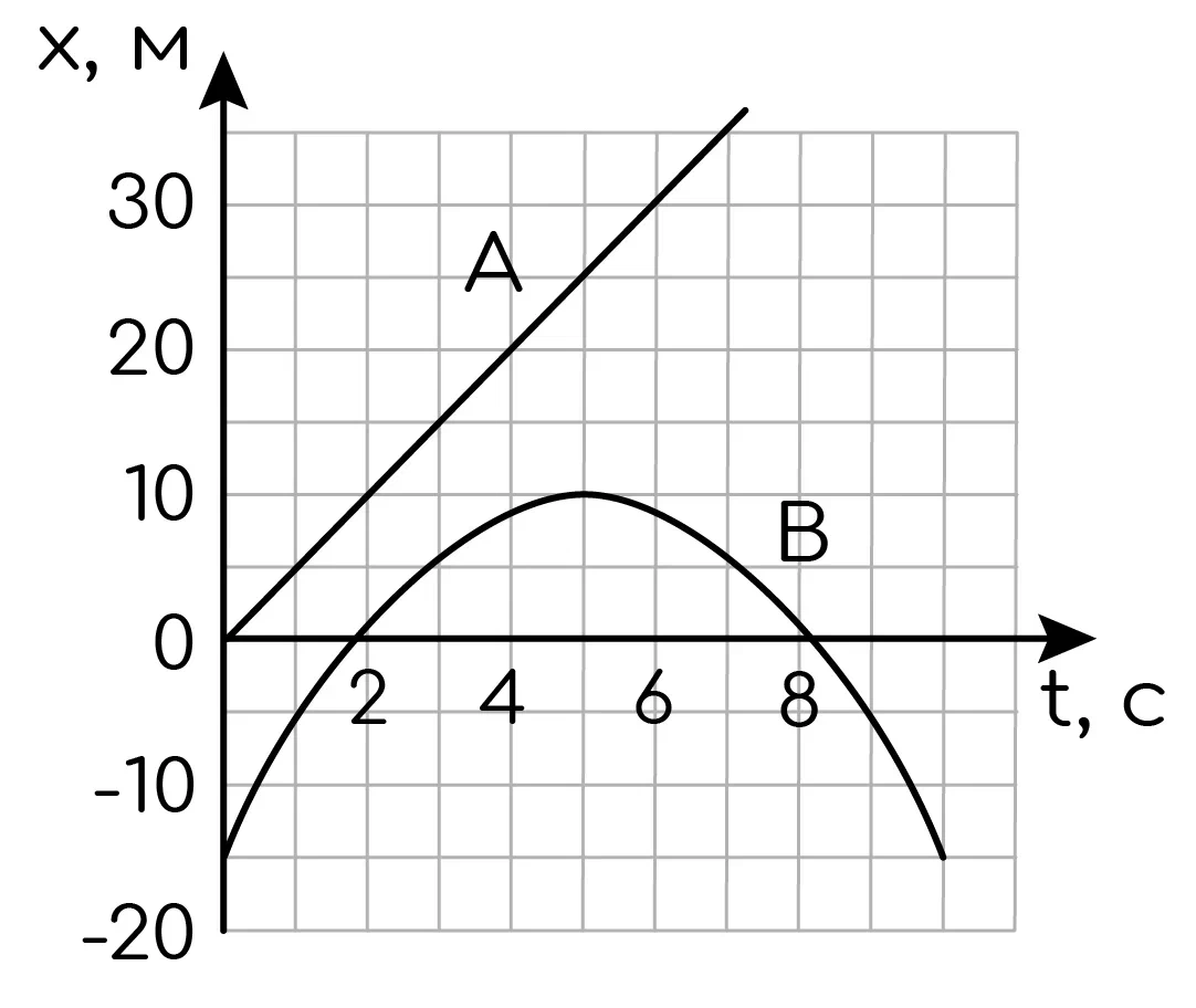 Задание №3647: На рисунке приведены графики зависимости координаты от  времени для двух тел: А и В, движущихся по прямой, вдоль которой направлена  ось Ох. Выберите все верные утверждения о характере движения тел.
