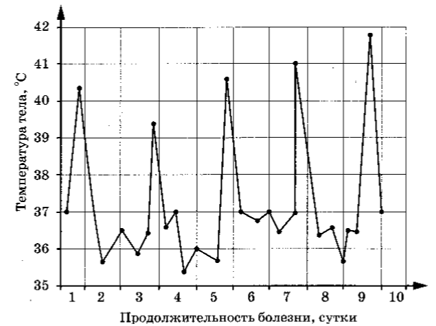 Задание №10124: Проанализируйте график зависимости температуры тела ...