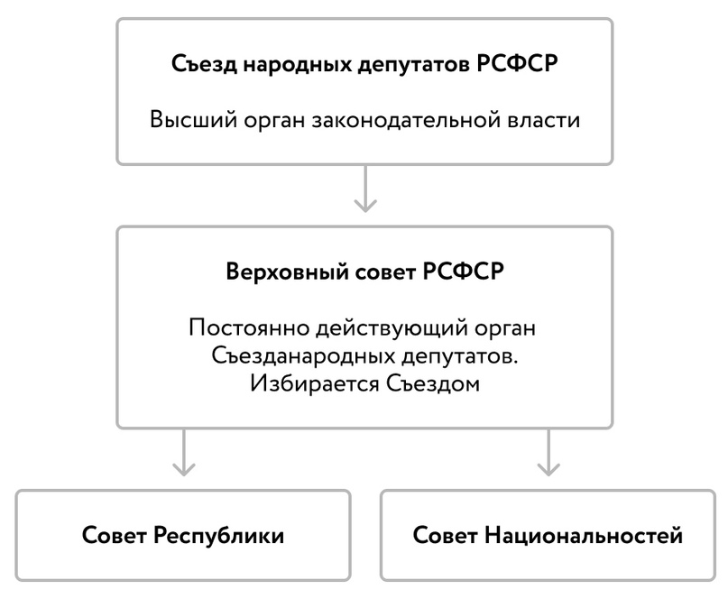 Система законодательной власти в России в 1989-1993 годы