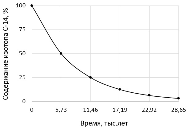 Задание №33498: Одним из методов геохронологии является радиоуглеродный ...