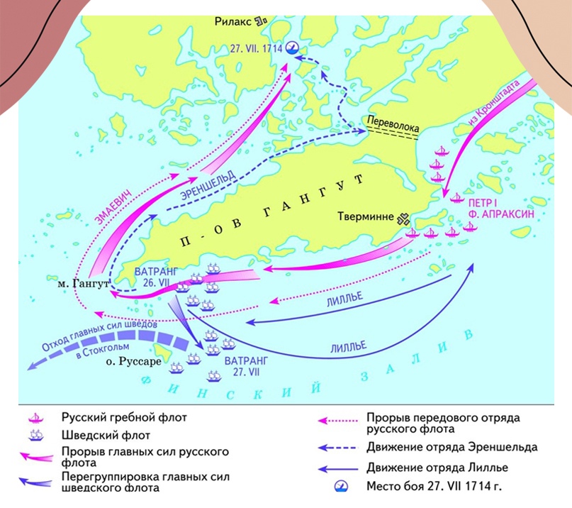 Схема Гангутского сражения