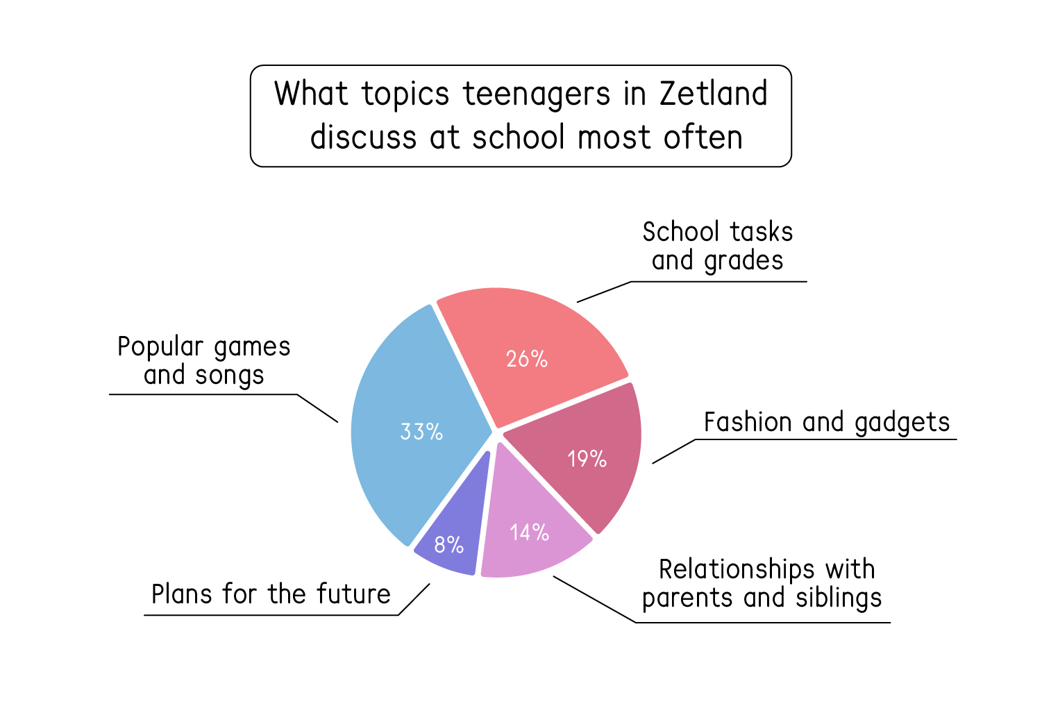 Задание №5238: 38.1. Imagine that you are doing a project on how Zetland  teenagers spend their summer holidays. You have found some data on the  subject the results of the opinion polls (