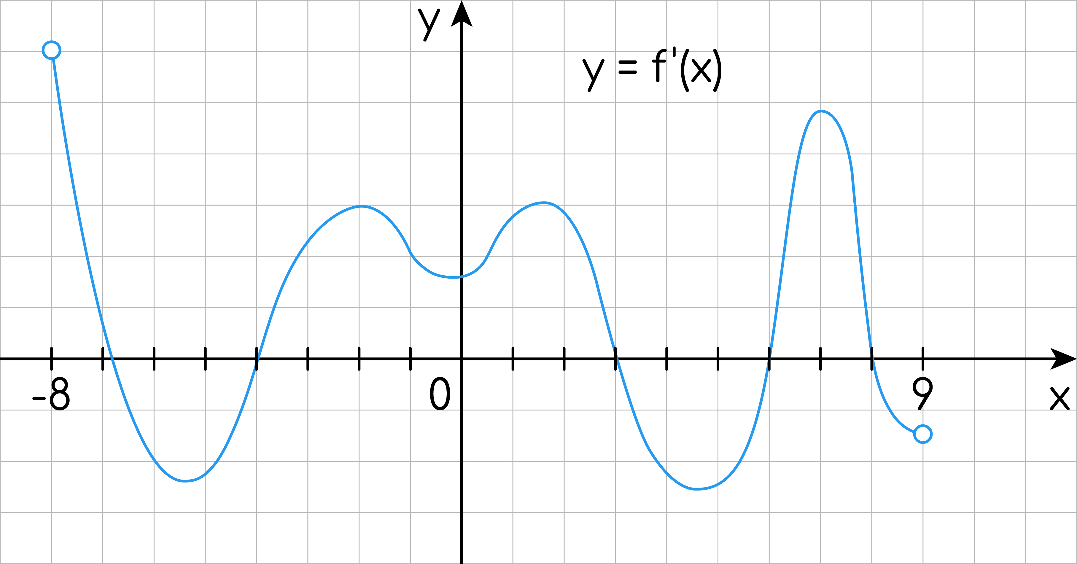 Задание №17540: На рисунке изображён график функции y=f^(`)(x) производной  функции y=f^(`)(x) определённой на интервале ( 8; 9). Найдите промежутки  возрастания функции y=f^(`)(x) В ответе укажите длину наибольшего из... —  NeoFamily