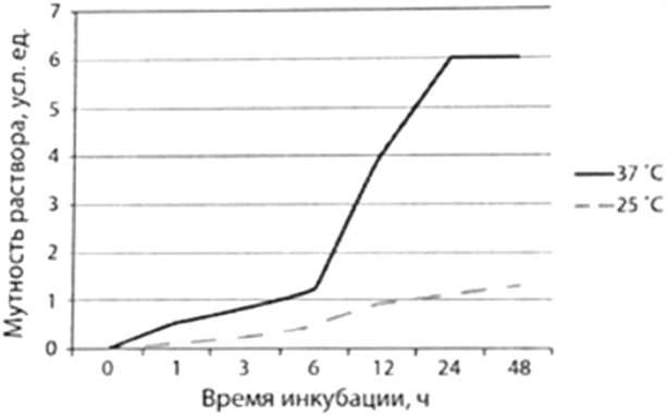 Апробация и внедрение результатов исследования + пример