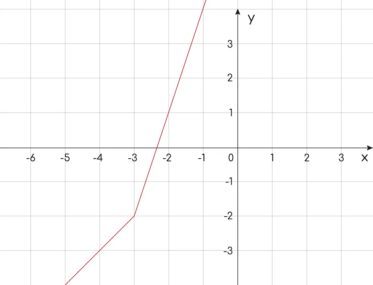 Задание №39512: На рисунке изображён график функции вида f(x)=аx+|bx+c|+d,  где числа a, b, c и d целые. Найдите корень уравнения f(x)=аx+|bx+c|+d, —  NeoFamily