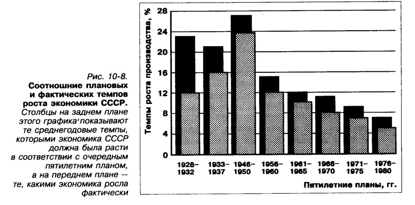 СССР в 1964-1985 годы: социально-экономическая ситуация, изображение №5