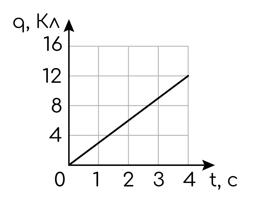 Задание №3789: По проводнику течёт постоянный электрический ток ...