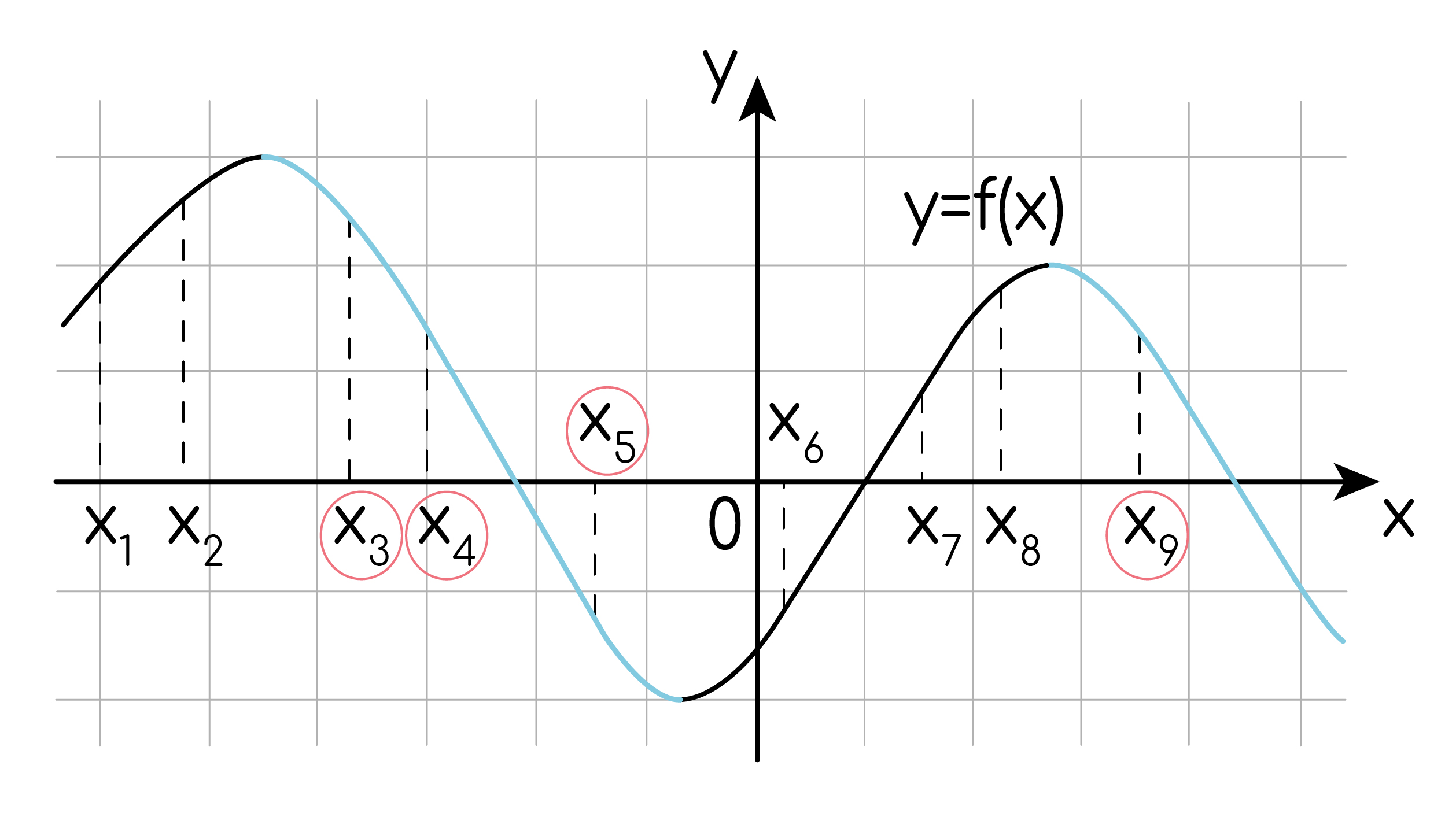 Задание №59468: На рисунке изображён график дифференцируемой функции  y=f(x). На оси абсцисс отмечены девять точек: y=f(x). Среди этих точек  найдите все точки, в которых производная функции y=f(x). отрицательна. В  отв... — NeoFamily