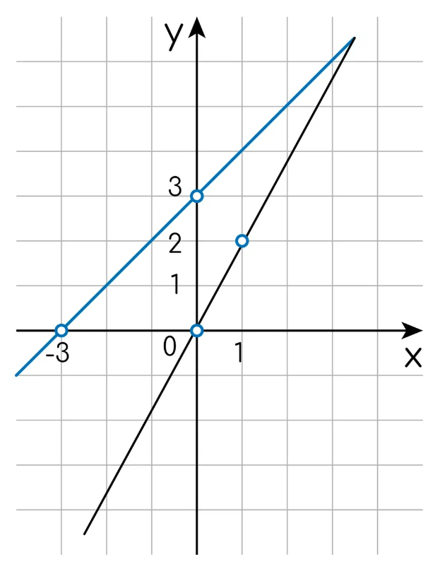 Задание №61978: На рисунке изображены графики двух линейных функций ...