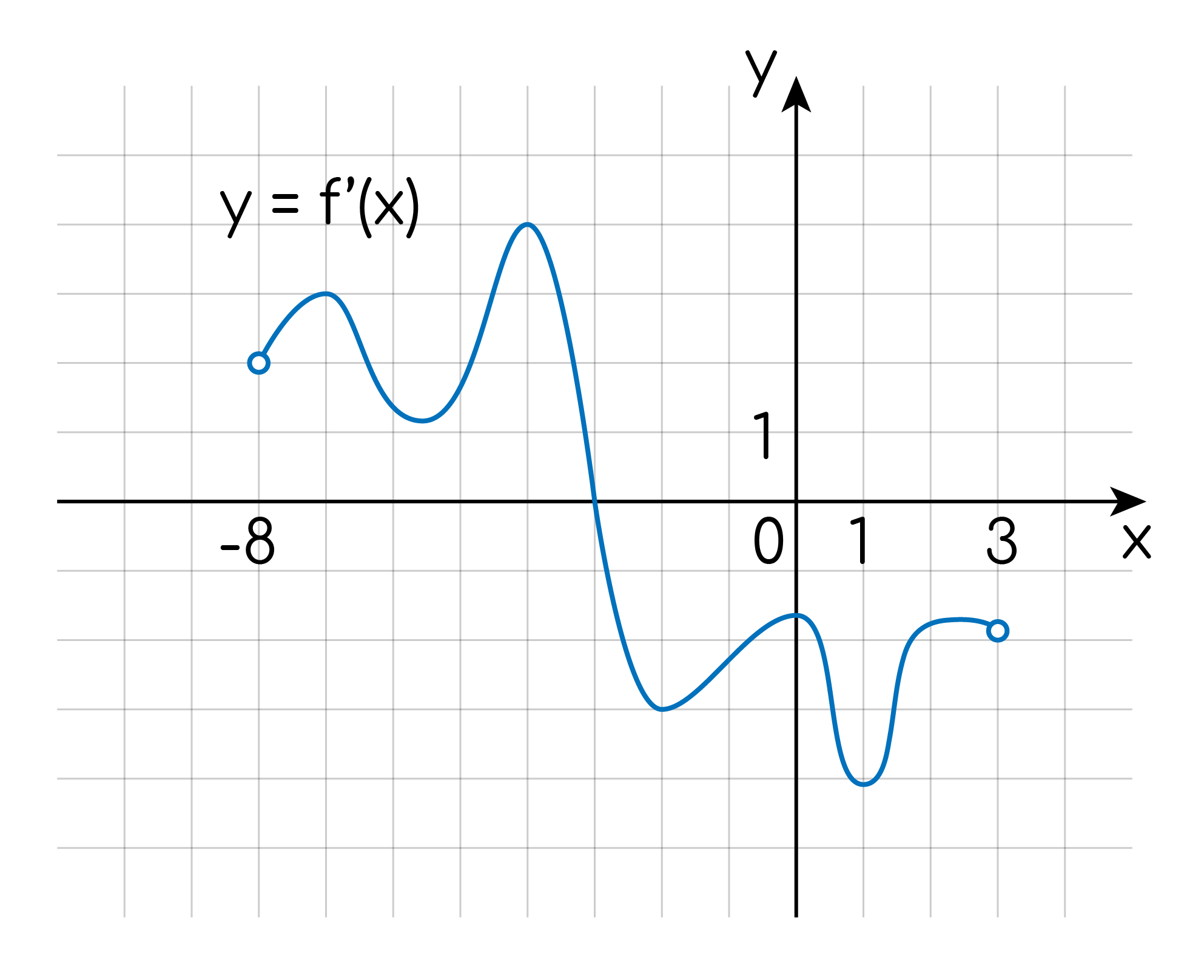 Задание №17603: На рисунке изображён график y=f`(x) производной функции  y=f`(x) определённой на интервале (-8; 3). В какой точке отрезка [-7; -3]  функция y=f`(x) принимает наименьшее значение? — NeoFamily