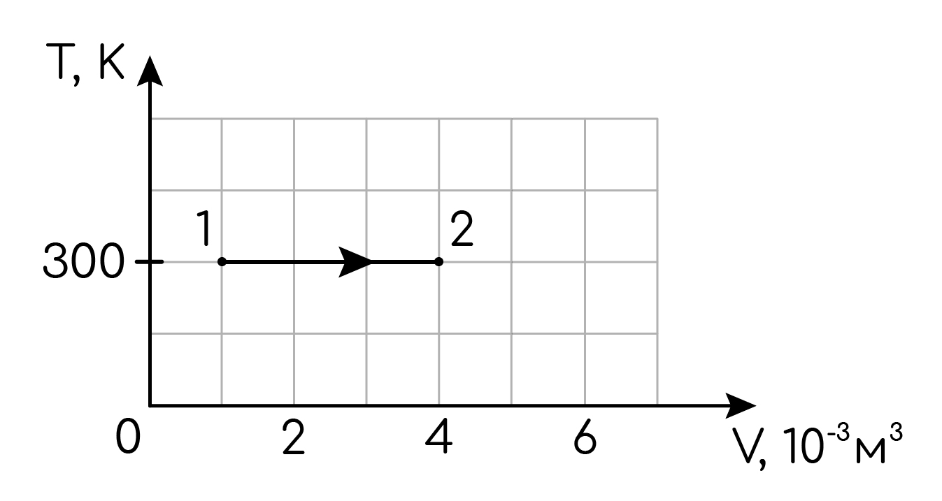 Задание №6677: Идеальный одноатомный газ переходит из состояния 1 в состояние  2 согласно приведённому графику. В процессе перехода газ совершает работу 4  кДж. Какое количество теплоты получил газ? Ответ выразите в к... — NeoFamily