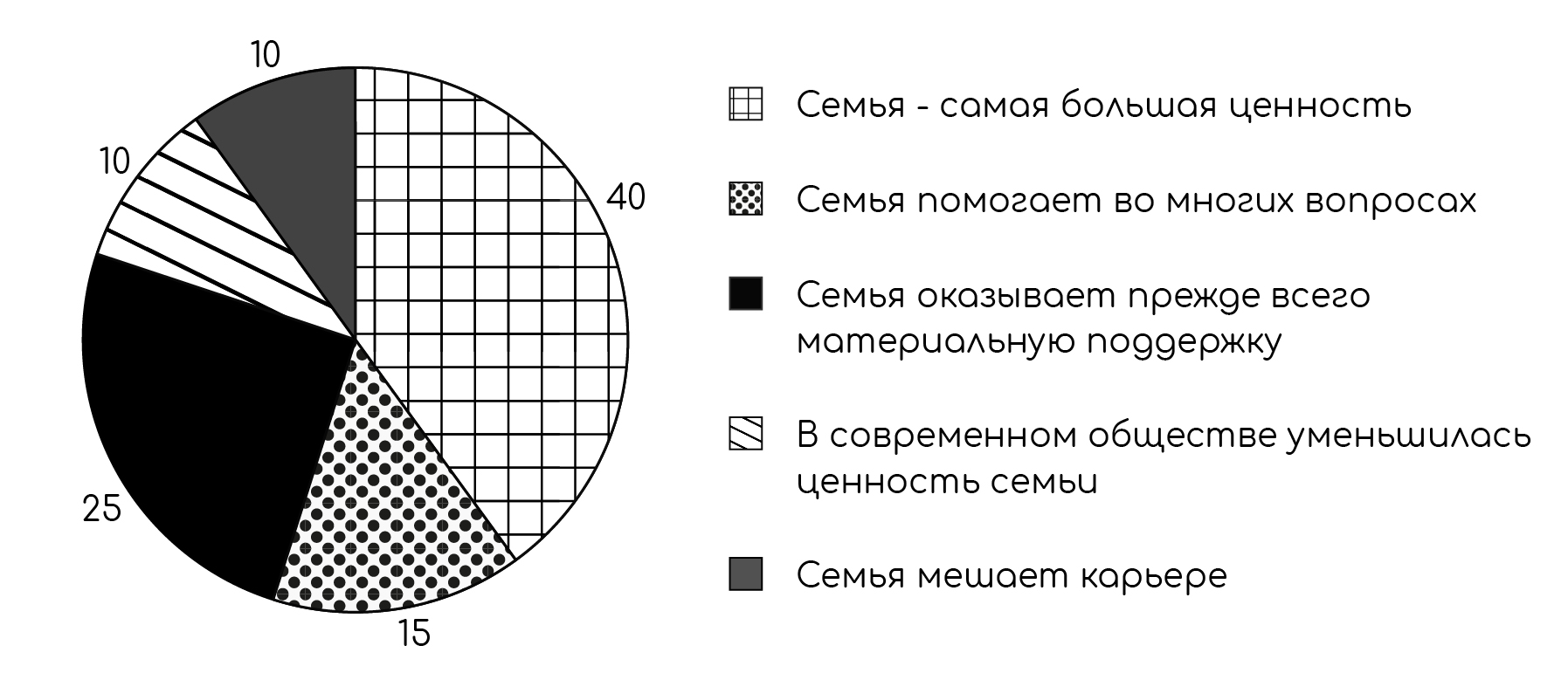 Задание №41708: Учёные задавали совершеннолетним гражданам вопрос: Какую  роль семья играет в жизни человека? Полученные результаты (в % от числа  опрошенных) представлены в графическом виде. Найдите в приведённом спис...  — NeoFamily