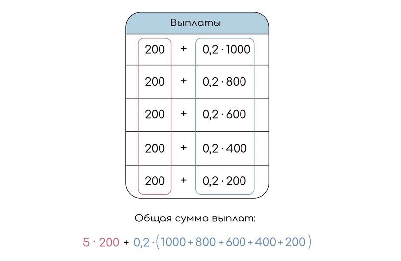Неравные платежи с прогрессиями (дифференцированный), изображение №5