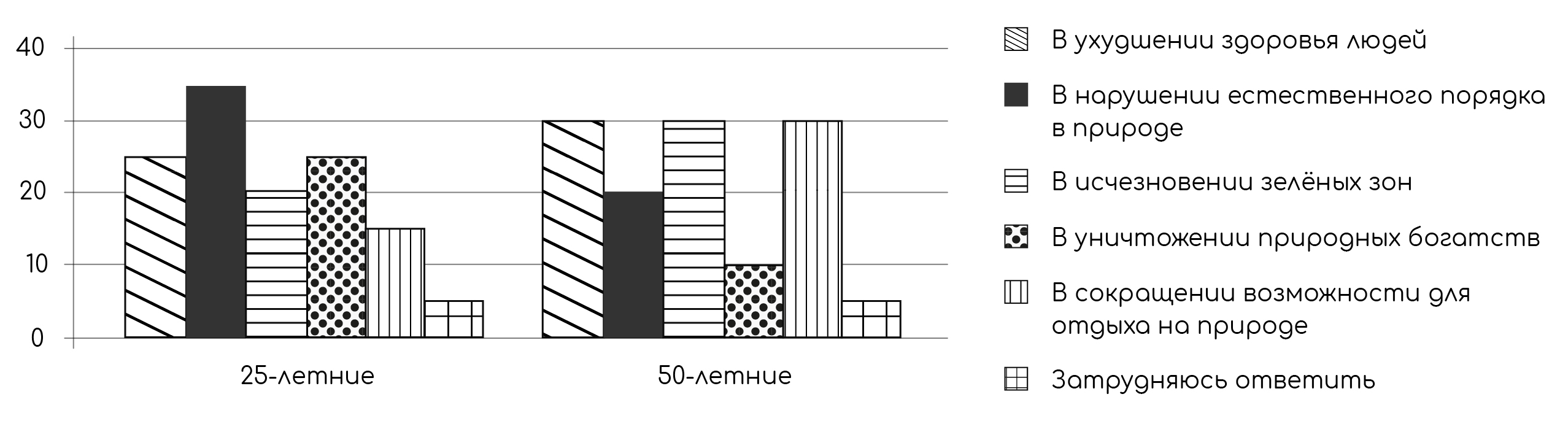 Задание №42194: В ходе социологических опросов 25-летним и 50-летним  гражданам задавали вопрос: В чём конкретно проявляется ухудшение окружающей  среды в Вашем населённом пункте и его окрестностях? (можно было выбрать...  — NeoFamily