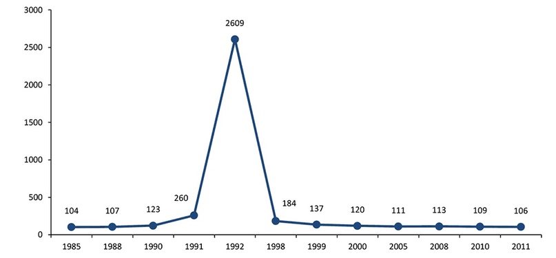 Динамика индекса потребительских цен в России в 1985–2011 гг. Расчёты идут от декабрю к декабрю каждого года в процентах