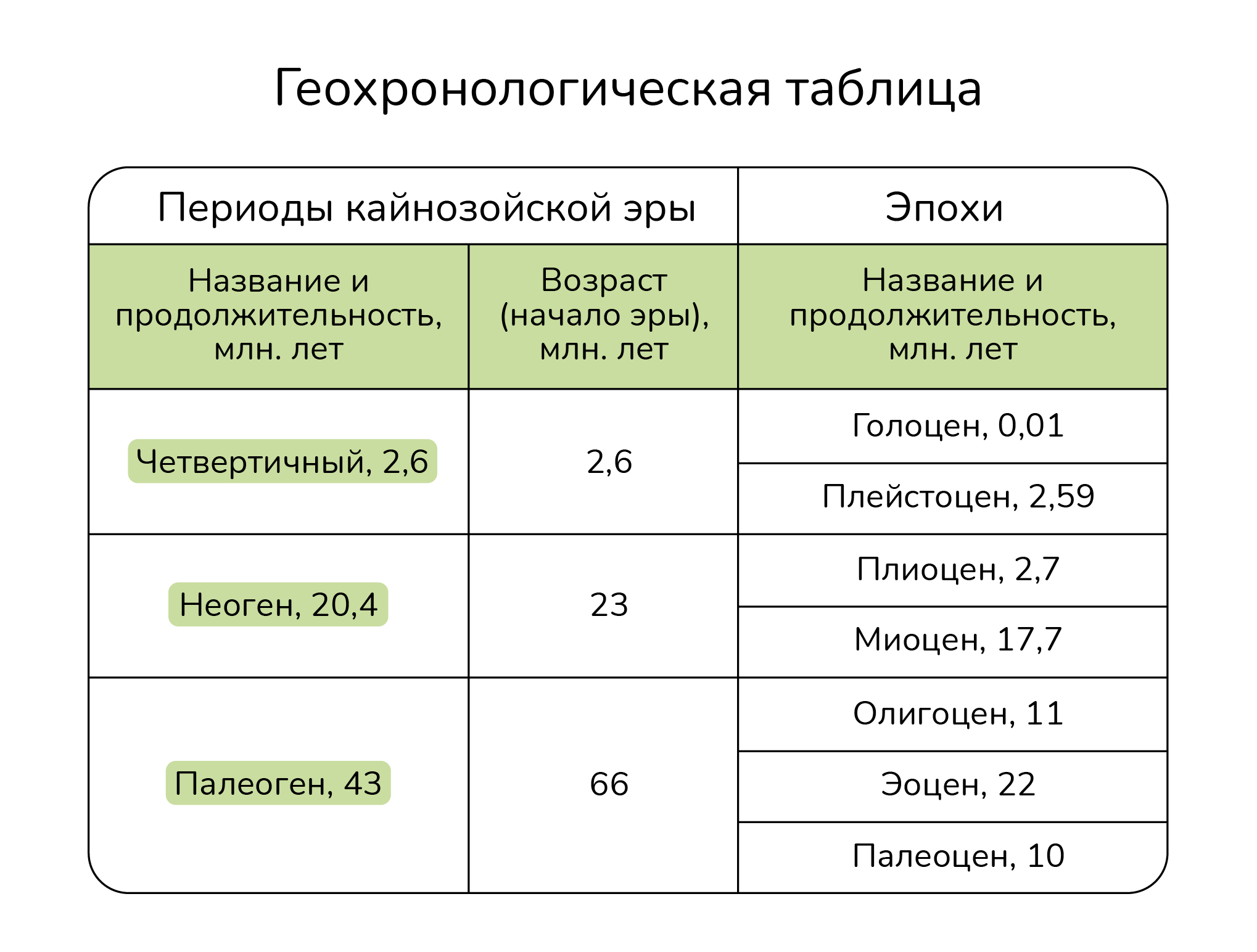 Задание №26032: На рисунках изображены реконструкции скелета и внешнего  облика вымершего примата ардипитека (Ardipithecus ramidus), жившего около  4,4 млн лет назад. Используя фрагмент Геохронологической таблицы , опр... —  NeoFamily