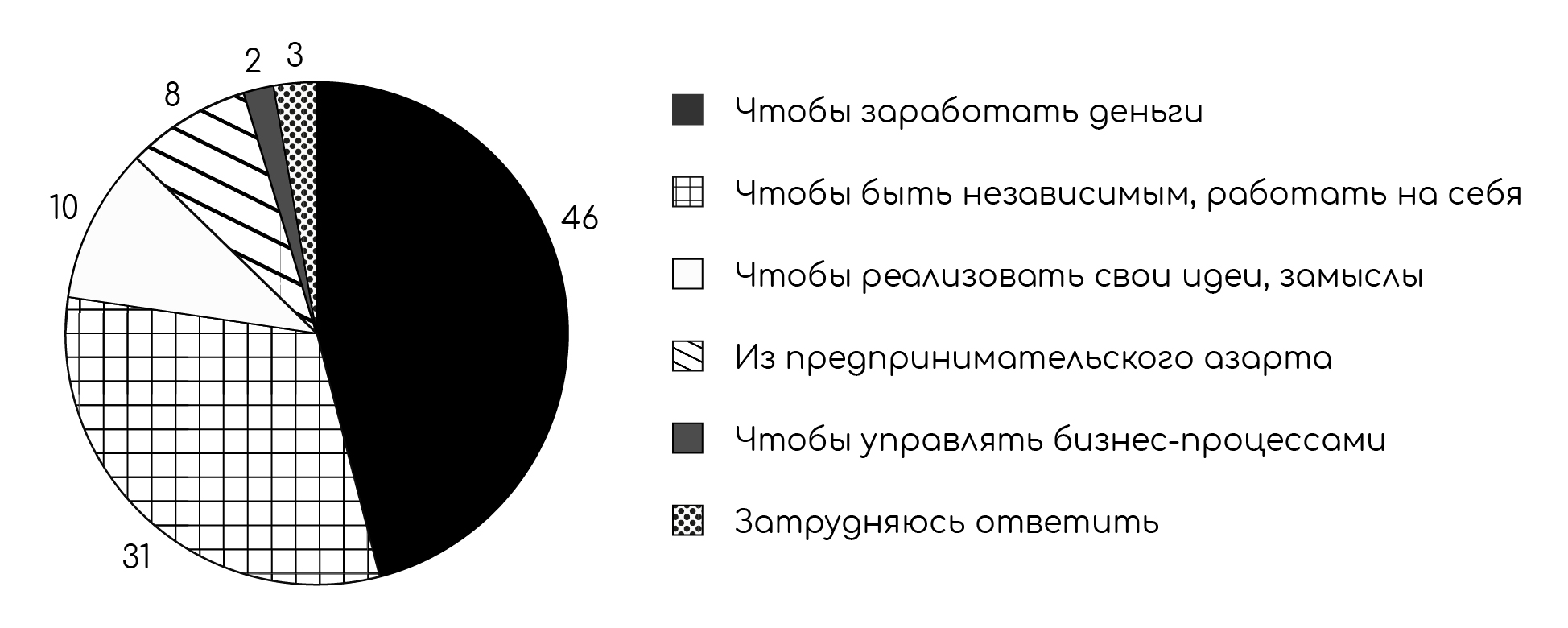 Задание №42216: Социологическая служба проводила опрос совершеннолетних  граждан. Им задавали вопрос: Почему, по Вашему мнению, люди занимаются  бизнесом? Полученные результаты (в % от числа опрошенных) представлены в...  — NeoFamily