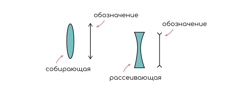 Геометрическая оптика. Линзы, изображение №1