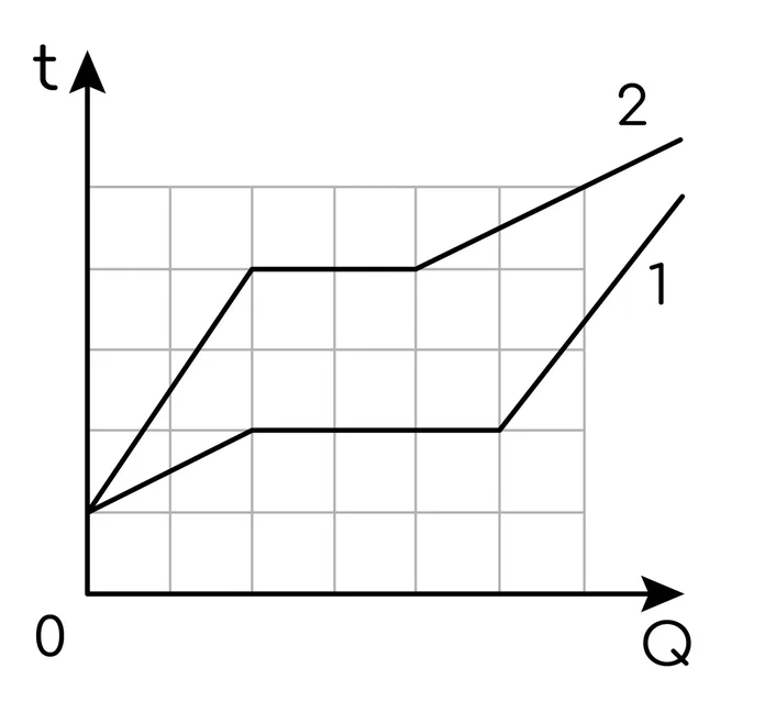 Задание №23777: На рисунке представлены графики зависимости температуры ...